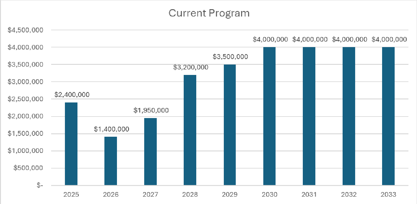 This bar graph shows the recommended amount of funds for the PMP. Starting in 2025 with $2,400,000